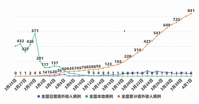 澳门与广东省累计确诊病例的关联分析