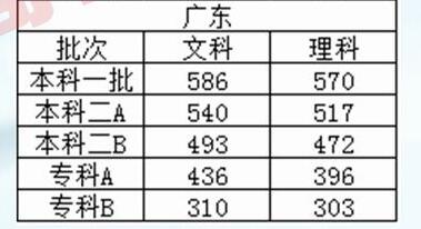 澳门与广东省历年高考分数线的比较研究