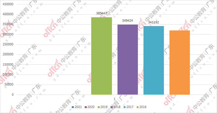 澳门与广东省公务员职位人数，比较与趋势分析