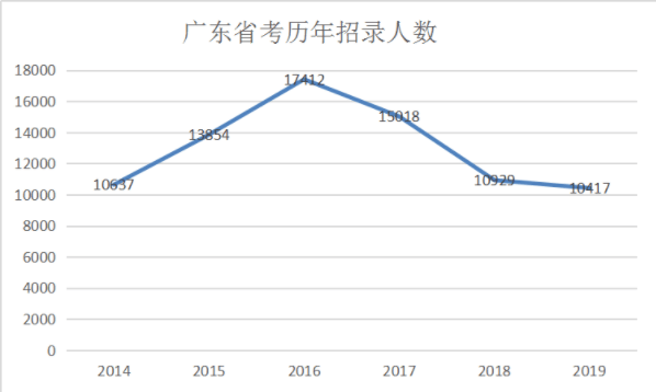 广东省考公安岗位难度解析