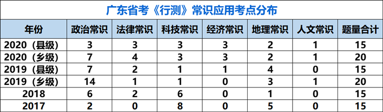 澳门知识系列，广东省考行测题量解析