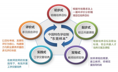 广东省学徒制，创新人才培养模式，助力产业升级